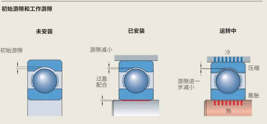 为什么你的轴承是C3？