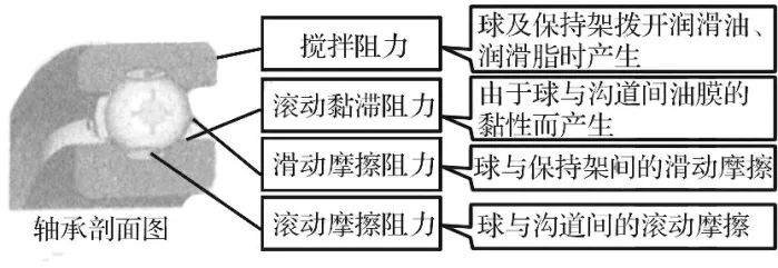 电动机用脂润滑球轴承的低转矩技术动向